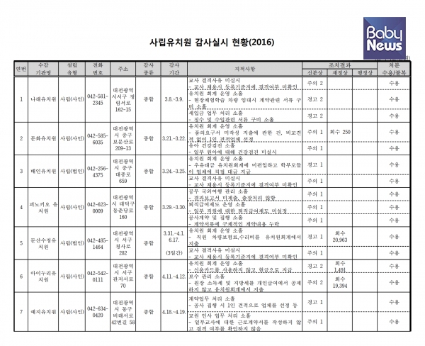 박용진 의원이 공개한 사립유치원 감사 결과 일부(대전 교육청). ⓒ박용진 의원실