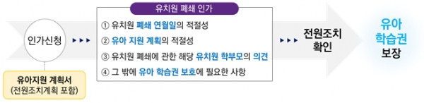 유치원 폐쇄 절차 ⓒ교육부