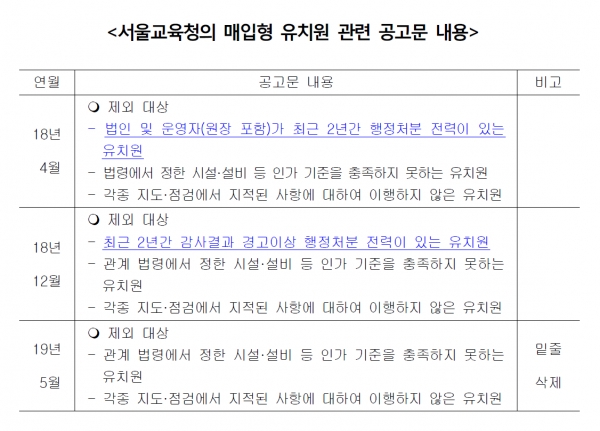 서울교육청의 매입형 유치원 관련 공고문 내용 변화 내역. ⓒ여영국 의원실 정리