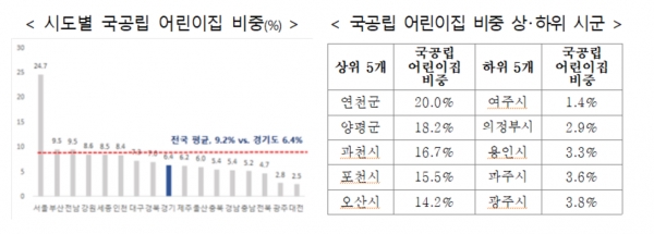 경기도 내 국공립어린이집 비중은 6.4%로 서울의 4분의 1 수준인 것으로 조사됐다. ⓒ경기도청