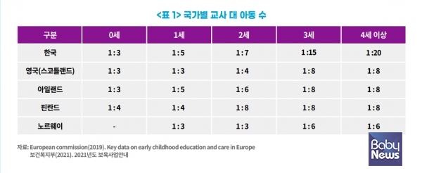 국가 별 교사 대 아동비율 표. ⓒ서울시여성가족재단