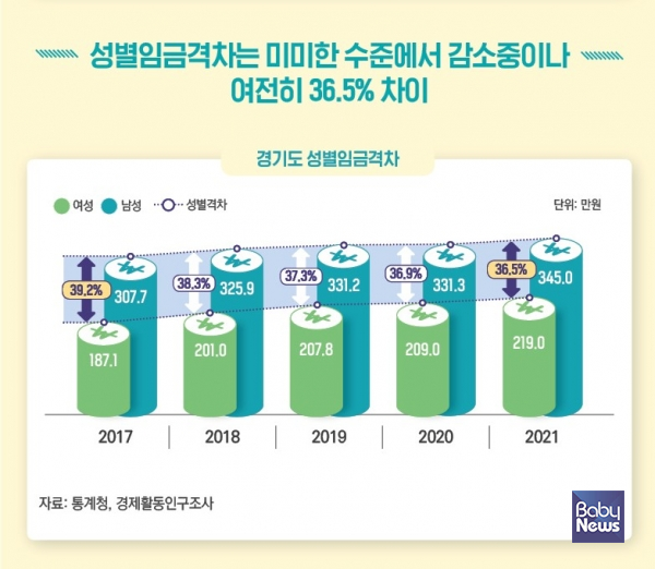 경기도의 성별임금격차는 36.5%로 나타났다. ⓒ경기도