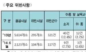 서울시, 어린이집 규정위반율 5.3%→4.9% 감소