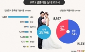 듀오, '2015 결혼비용 실태 보고서' 공개