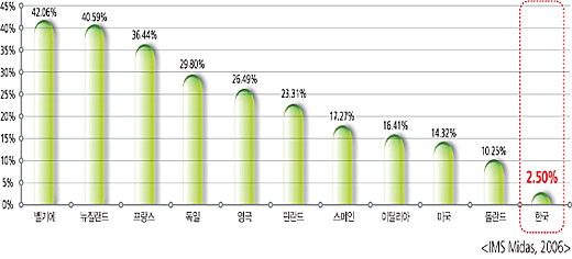 각 나라별 일반 피임약 복용율. 우리나라의 경우, 일반 피임약 복용률은 2.5%로 선진국에 비해 매우 낮다. ⓒ대한산부인과의사회