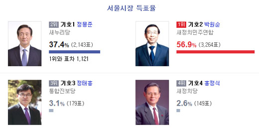4일 오후 8시 30분 기준 6.4지방선거 서울시장 개표 현황에 따르면 박원순 새정치민주연합 후보는 56.9%(3264표)로 1위를 차지했다. ⓒ포털 다음 서울시장 개표현황
