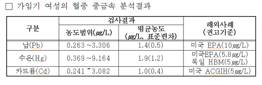 서울 지역 가임기 여성의 혈중 중금속 기준이 미국 보다 낮은 것으로 나타났다. ⓒ환경부