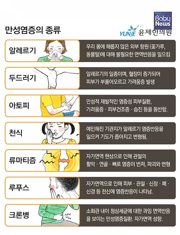 자율신경의 밸런스를 바로잡고 내분비에 관련된 호르몬의 조절능력을 개선하는 것이 만성염증의 개선 즉 면역반응의 개선에 큰 도움이 된다. ⓒ윤제한의원