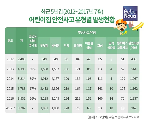 어린이집 안전사고 유형별 발생현황. 복지부 통계자료.?ⓒ베이비뉴스