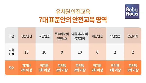 유치원 안전교육 7대 표준안의 안전교육 영역. ⓒ베이비뉴스