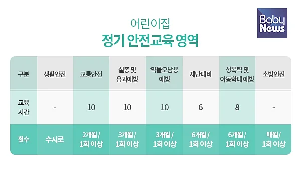 어린이집 정기 안전교육 영역. ⓒ베이비뉴스