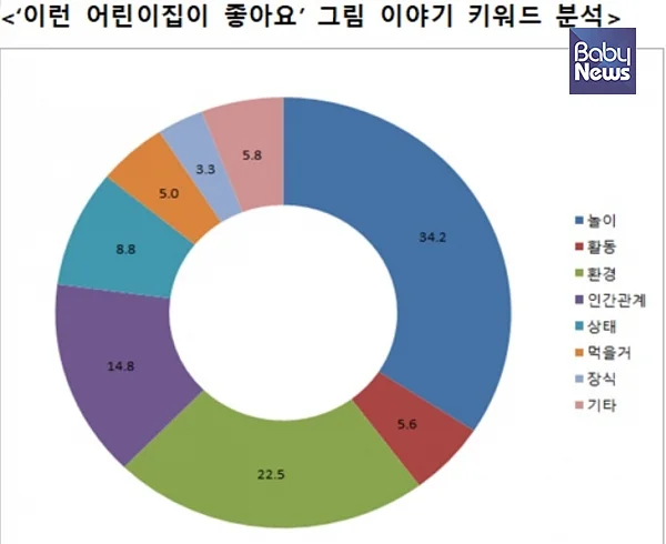 ‘이런 어린이집이 좋아요’ 그림이야기 키워드 분석 결과, 놀이 많이 할 수 있는 어린이집 34.2%, 동식물이 있고 자연을 접할 수 있는 어린이집(동물·식물·자연)이 22.5%, 사람이 함께 하는 어린이집(선생님, 친구, 가족)이 14.8%, 행복하고 즐거운 어린이집(행복, 즐거운, 사랑)이 8.8%로 조사됐다. ⓒ아이들이행복한세상