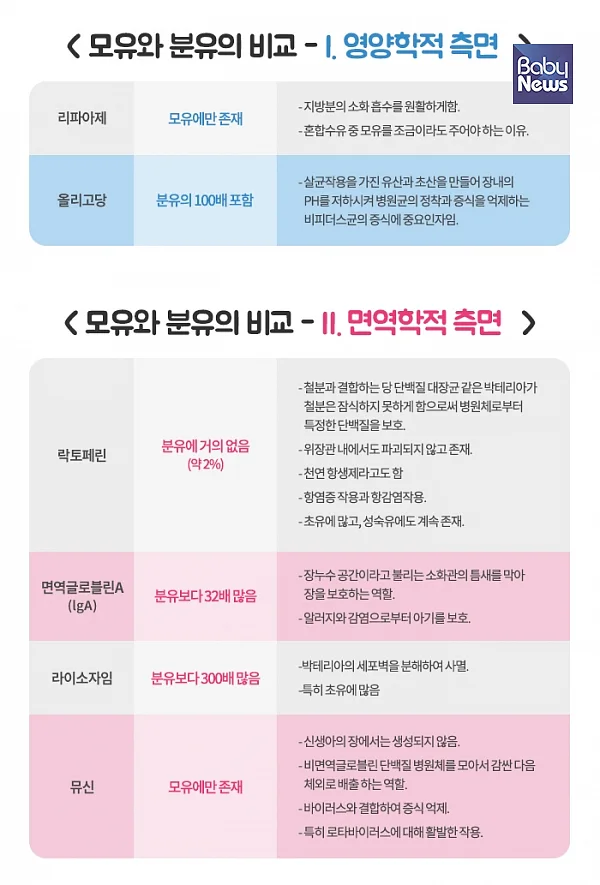 모유와 분유의 비교. ⓒ심은순
