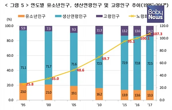 연도별 유소년 인구, 생산연령 인구 및 고령 인구 추이(1995~2017) ⓒ통계청