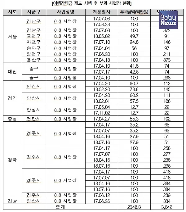 장정숙 민주평화당 국회의원(비례대표) ‘직장어린이집 안 짓는 기업, 차라리 이행강제금이 낫다?’ 보도자료. ⓒ베이비뉴스