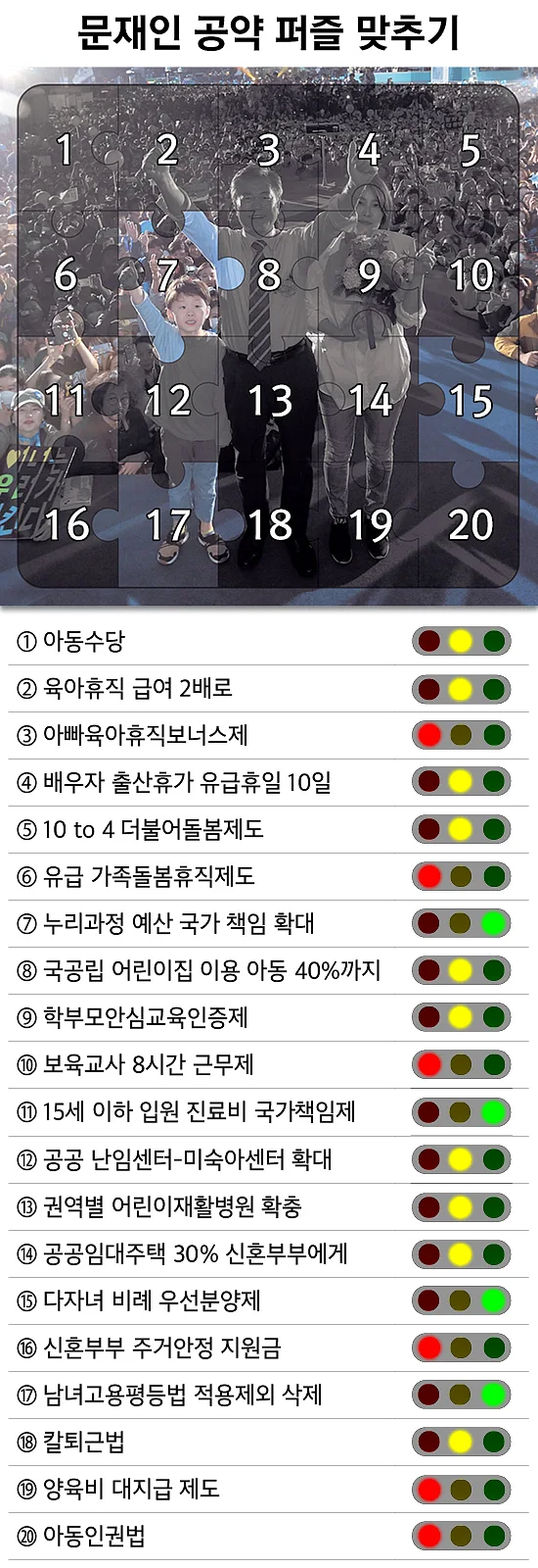2019년 3월 11일 현재 문재인 공약퍼즐과 공약신호등. 문 대통령이 공약을 지킬 때마다 공약퍼즐 조각이 맞춰지고 공약신호등에 녹색불이 켜진다. 안기성 기자 ⓒ베이비뉴스