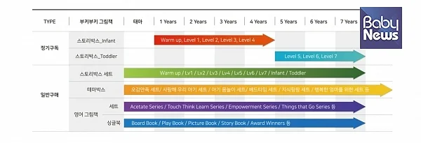 부키부키 스토리박스는 미국아동발달협회의 발달기준에 따른 단계별로 구성이 돼 있다. ⓒ아누리