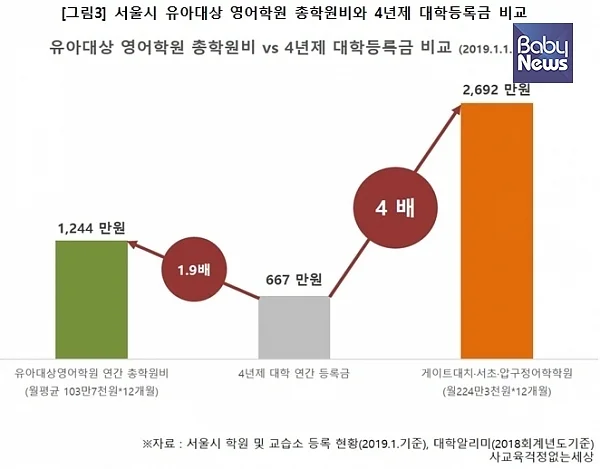 유아 대상 영어학원 중 학원비가 가장 비싼 곳은 4년제 대학 연간 등록금 평균의 4배까지 달했다. ⓒ사교육걱정없는세상