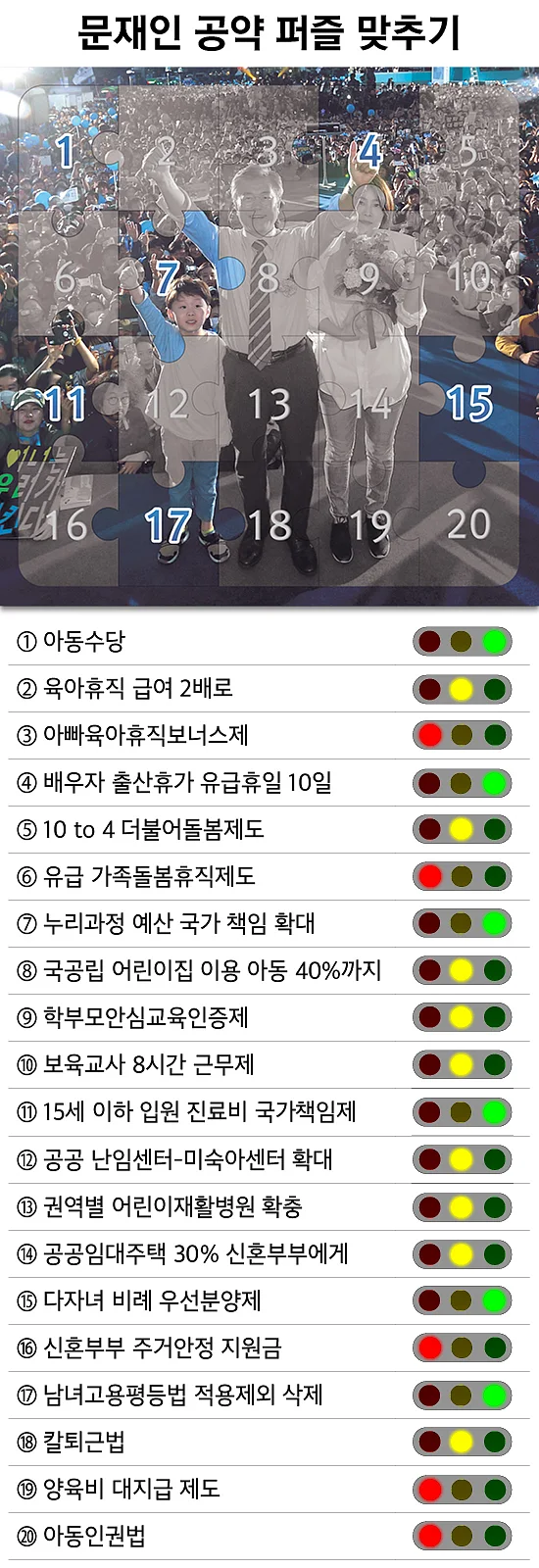 2020년 3월 5일 현재 문재인 공약퍼즐과 공약신호등. 문 대통령이 공약을 지킬 때마다 공약퍼즐 조각이 맞춰지고 공약신호등에 녹색불이 켜진다. ⓒ베이비뉴스
