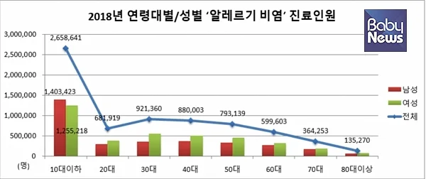 2018년 연령대별/성별 ‘알레르기 비염’ 진료 현황. ⓒ국민건강보험