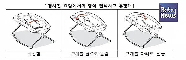경사진 요람에서의 영아 질식사고 유형. ⓒ한국소비자원
