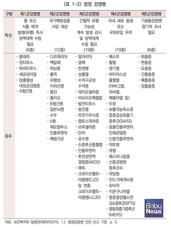 어린이집에 다니면 안내 받는 법정 전염병 표. 어지간한 전염병에 걸리면 등원할 수 없다. ⓒ질병관리청