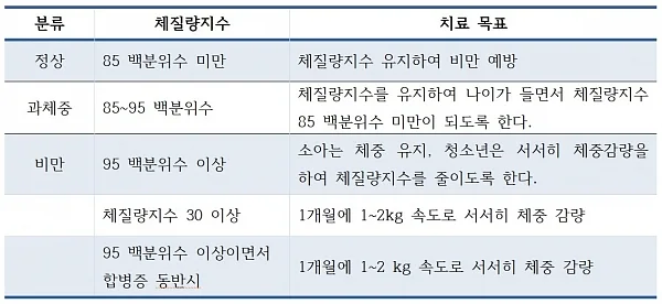 소아청소년 비만의 치료 목표 ⓒ오재원