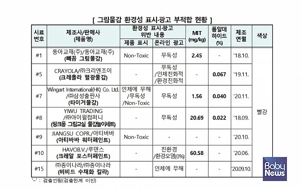기준치 이상 유해물질이 검출된 제품. ⓒ한국소비자원