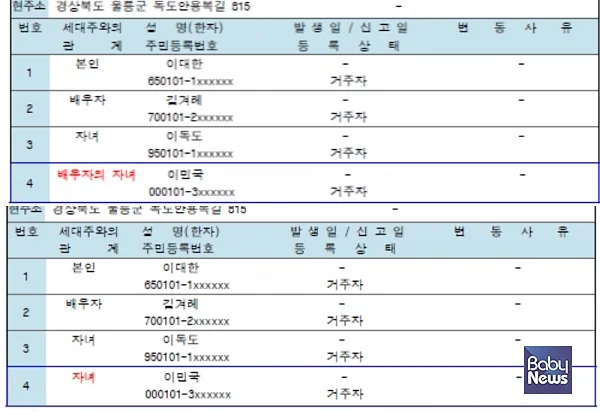 행정안전부는 재혼가정의 주민등록표 등·초본 상 표기되는 '세대주와의 관계'를 당사자 쌍방의 동의를 통해 '계부', '계모', '배우자의 자녀'에서 '부', '모', '자녀'로 변경할 수 있게 된다. 사진의 위는 기존의 주민등록법이고 아래는 입법예고된 후 변경되는 사항이다. ⓒ행정안전부