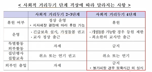 12일부터 사회적 거리두기 단계 격상에 따라 어린이집 운영의 달라지는 사항. ⓒ보건복지부