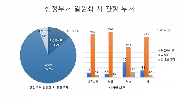 한국어린이집총연합회는 대통령 선거를 앞두고 ‘유보통합 일원화’에 대한 설문조사를 실시한 결과, 교사, 원장, 학부모는 교육부 관할 일원화에 찬성하는 것으로 조사됐다. ⓒ한어총