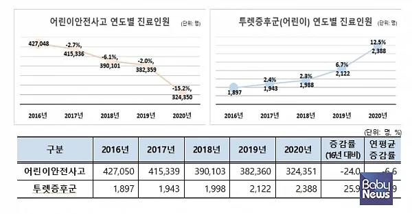 2016~2020년 9세 이하 '어린이 안전사고' 및 '투렛증후군' 진료인원. ⓒ국민건강보험공단