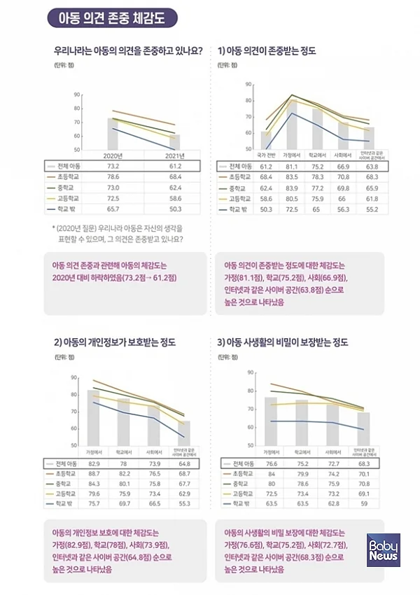 아동권리에 대한 인식은 높아지는 추세인데, 체감도는 낮아지고 있다. ⓒ아동권리보장원