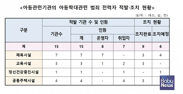 보건복지부는 39만 개의 아동 관련 기관을 대상으로 2021년 아동학대범죄 전력자 취업제한 여부를 점검한 결과, 15명의 위반자를 적발했다고 28일 밝혔다. ⓒ보건복지부?