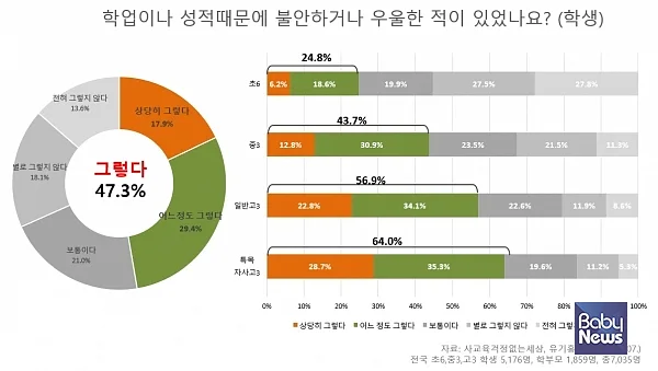 설문조사를 진행한 사교육걱정없는세상과 유기홍 의원 측은 고통에 신음하는 학생들의 목소리를 외면해선 안 된다고 강조했다. ⓒ사교육걱정없는세상