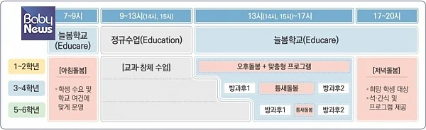 늘봄학교 운영 시간표. ⓒ교육부