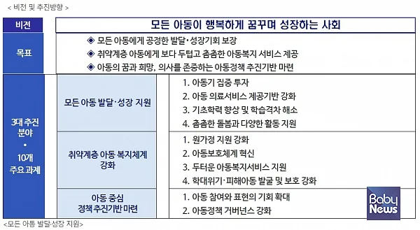 윤석열 정부 아동정책 추진방안. ⓒ보건복지부
