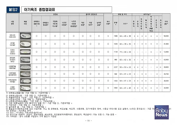 아기욕조 종합 결과표. ⓒ(사)소비자공익네트워크