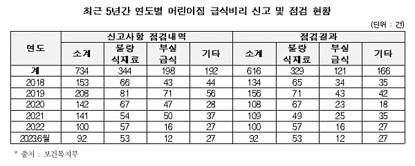 최근 5년간 연도별 어린이집 급식비리 신고 및 점검 현황. ⓒ보건복지부
