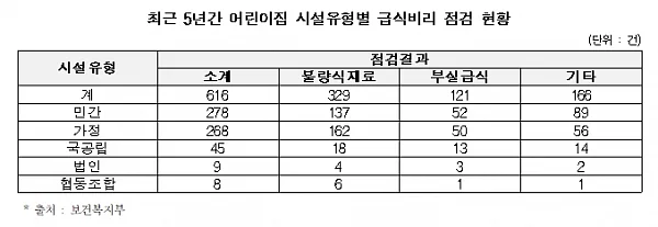 최근 5년간 어린이집 시설유형별 급식비리 점검 현황. ⓒ보건복지부