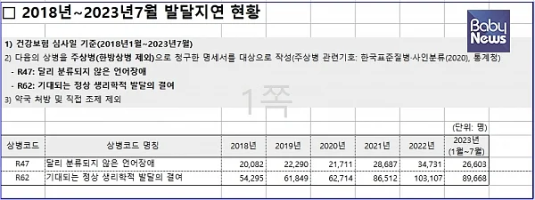 언어재활사, 직업치료사는 현재 4만 5000명인데 발달지연아동은 13만 명에 이르고 있는 실정이다.?최혜영 의원이 건강보험심사평가원으로부터 받은 발달지연아동 현황 국감 자료. ⓒ최혜영의원실