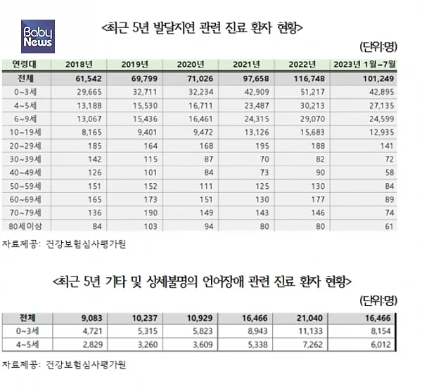 발달지연 아동 현황. ⓒ강은미의원실