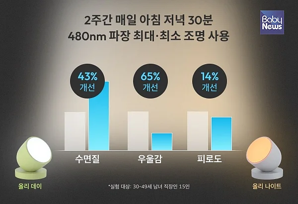 480 나노미터 파장 최대 및 최소 조명 사용 결과. ⓒ올리