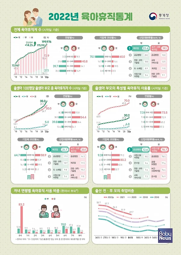 통계청 2022년 육아휴직통계 발표. ⓒ통계청