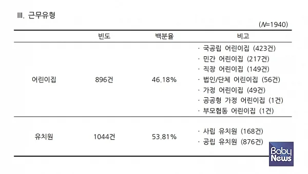 설문조사에 반영된 교사들의 근무유형 및 근무하는 기관의 종류. ⓒ영유아교사협의회
