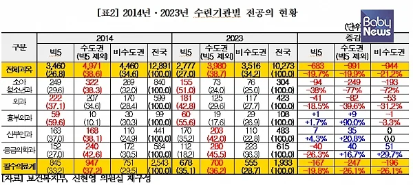몇명 안 되는 소아청소년과 전공의, 그나마도 절반이 '빅5병원'에 있었다. ⓒ신현영의원실