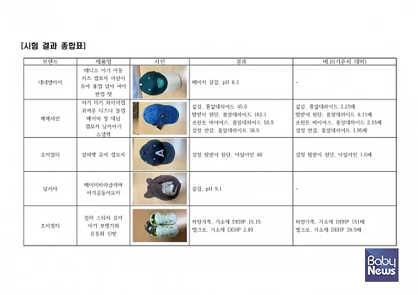 부적합 받은 유아용 섬유제품 리스트. ⓒ녹색소비자연대전국협의회