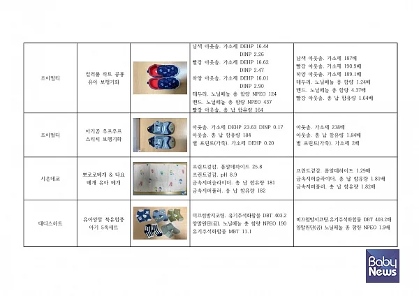 부적합 받은 유아용 섬유제품 리스트. ⓒ녹색소비자연대전국협의회