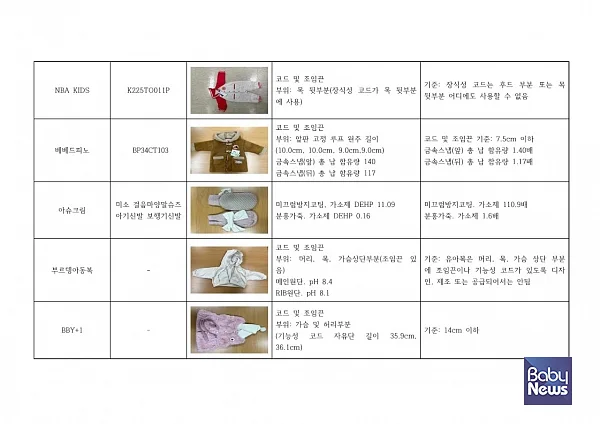 부적합 받은 유아용 섬유제품 리스트. ⓒ녹색소비자연대전국협의회