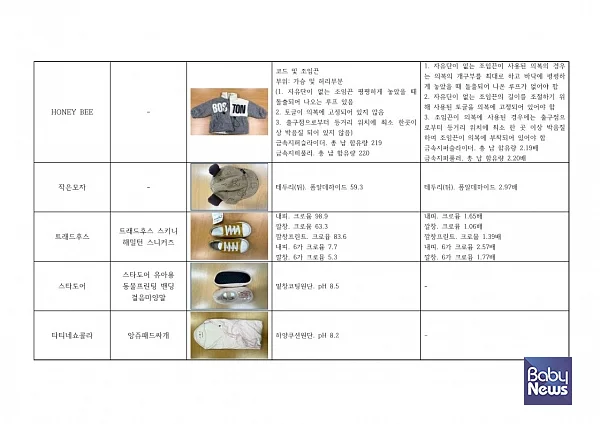 부적합 받은 유아용 섬유제품 리스트. ⓒ녹색소비자연대전국협의회